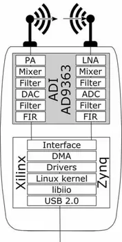 AD9363 ADALM-Pluto SDR Software defined Radio Aktivní Učení Modul
